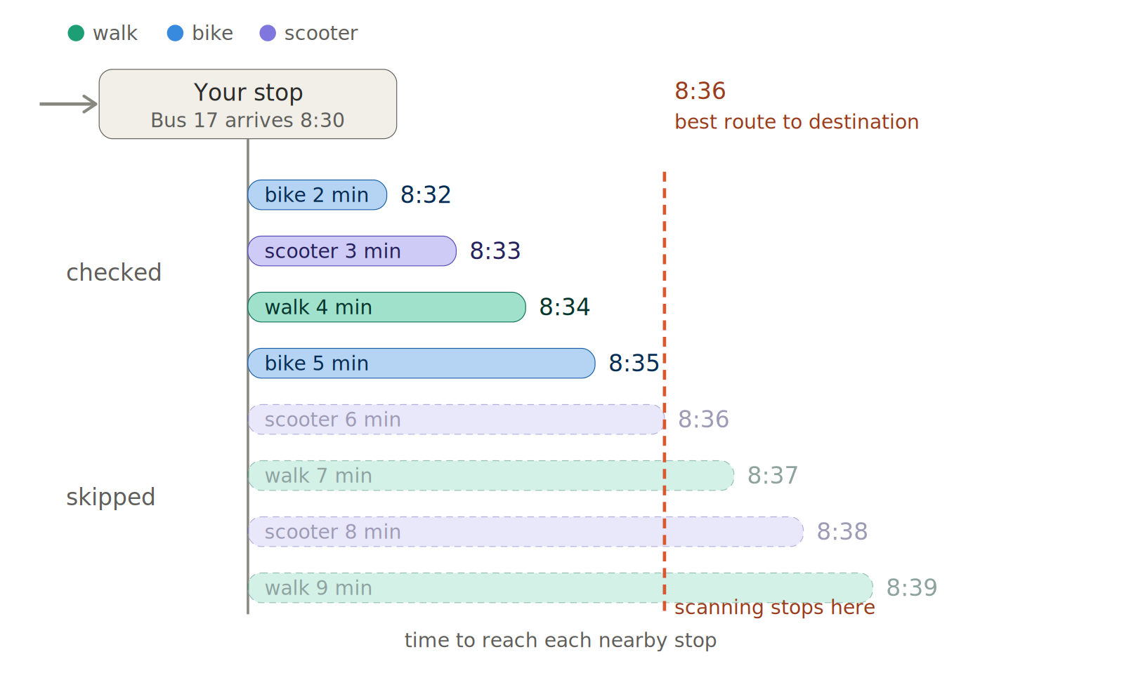 Early Pruning: transfers are checked shortest-first; once one reaches the best-known arrival at the destination (8:36), it and every longer transfer are skipped.