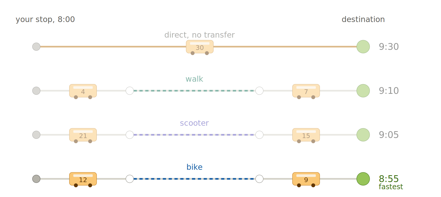 RAPTOR finds journeys round by round: a direct ride arriving 9:30, or faster options that transfer once by walk, scooter, or bike, with the bike route arriving first at 8:55.