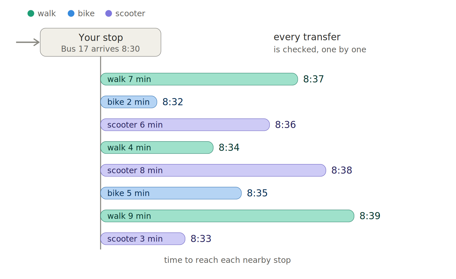 After a bus arrives at a stop, every nearby transfer by walk, bike, or scooter is checked one by one.